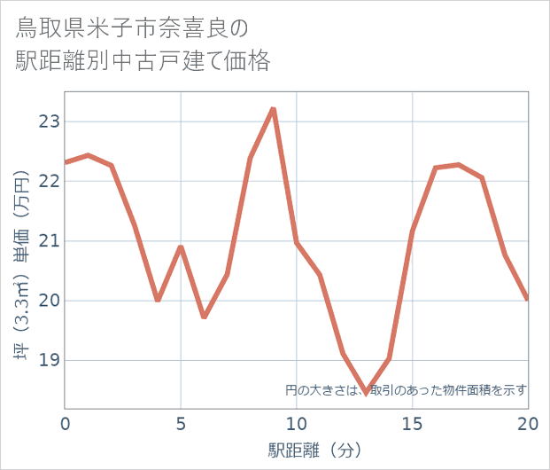 鳥取県米子市奈喜良の徒歩距離別の中古戸建て坪単価