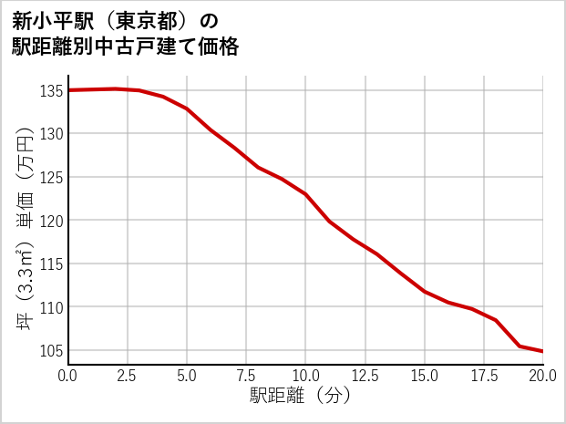 新小平駅（東京都）の徒歩距離別の中古戸建て坪単価