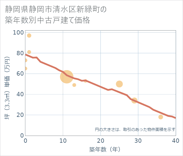 静岡県静岡市清水区新緑町の築年数別の中古戸建て坪単価