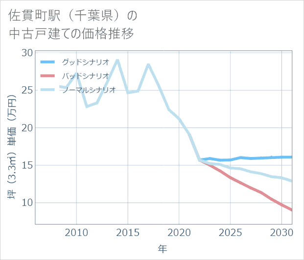 佐貫町駅(千葉県)の中古戸建て価格推移