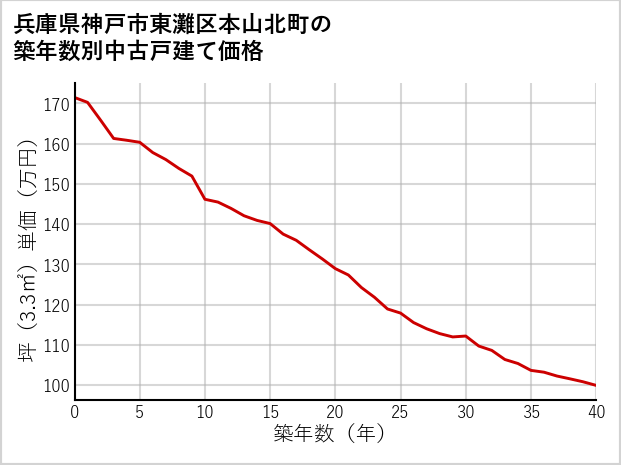 兵庫県神戸市東灘区本山北町の築年数別の中古戸建て坪単価