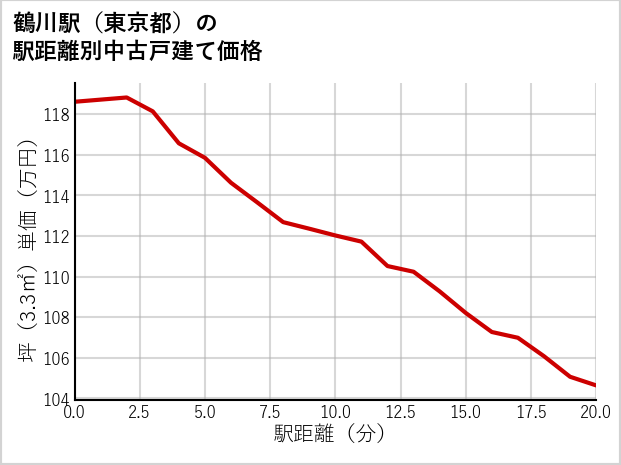 鶴川駅（東京都）の徒歩距離別の中古戸建て坪単価