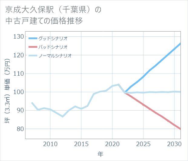 京成大久保駅(千葉県)の中古戸建て価格推移