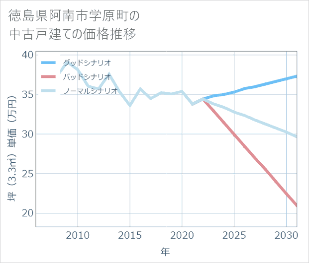徳島県阿南市学原町の中古戸建て価格推移