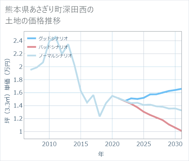 熊本県あさぎり町深田西の土地価格推移