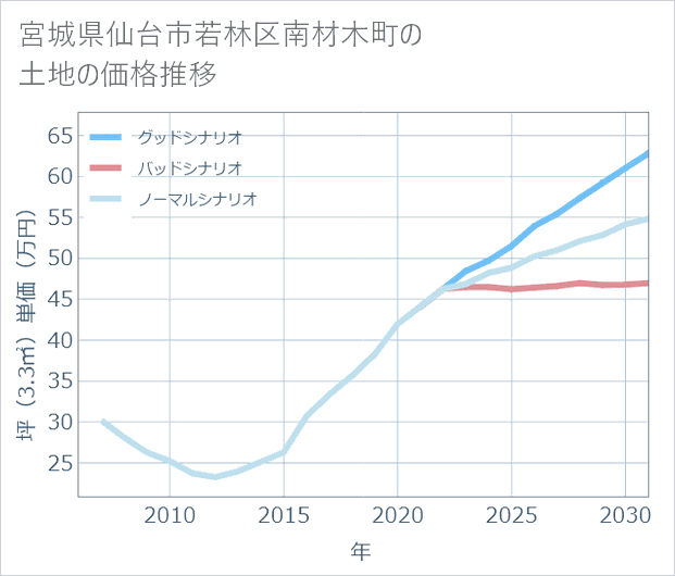宮城県仙台市若林区南材木町の土地価格推移