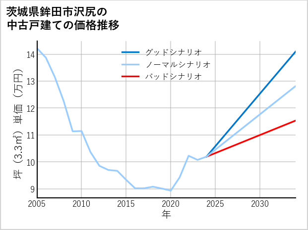 茨城県鉾田市沢尻の中古戸建て価格推移