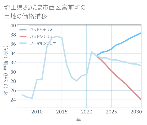 埼玉県さいたま市西区宮前町の土地価格推移