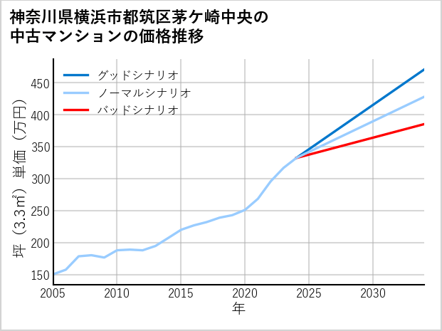 神奈川県横浜市都筑区茅ケ崎中央の中古マンション価格推移
