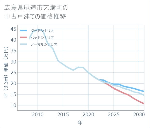 広島県尾道市天満町の中古戸建て価格推移