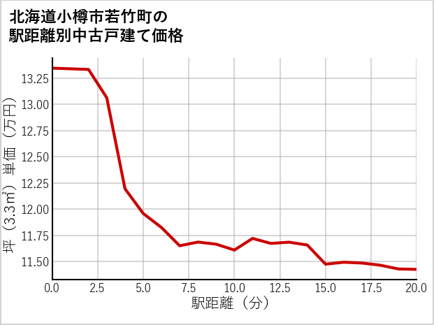 北海道小樽市若竹町の徒歩距離別の中古戸建て坪単価