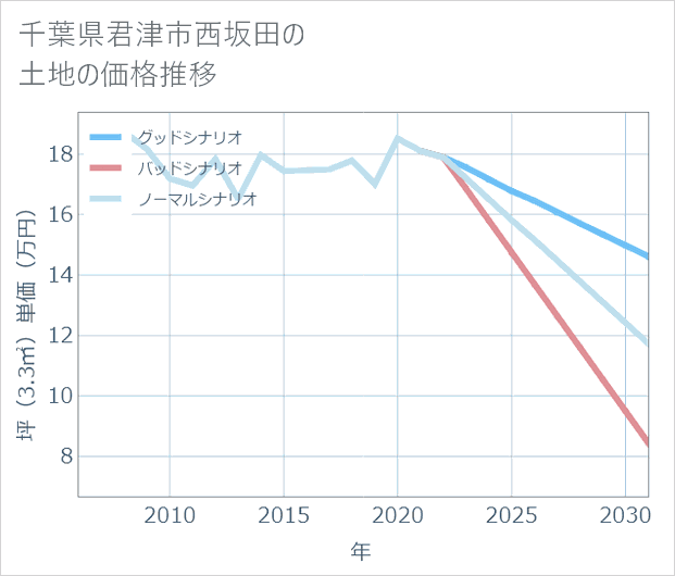 千葉県君津市西坂田の土地価格推移