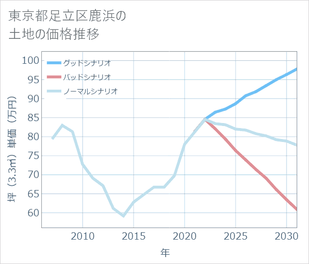 東京都足立区鹿浜の土地価格推移