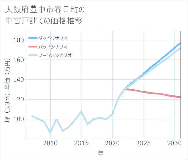 大阪府豊中市春日町の中古戸建て価格推移
