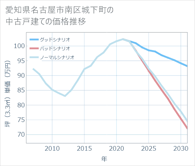 愛知県名古屋市南区城下町の中古戸建て価格推移