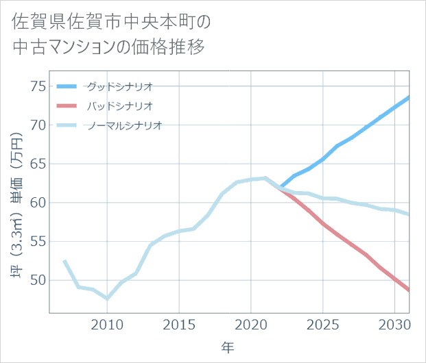 佐賀県佐賀市中央本町の中古マンション価格推移