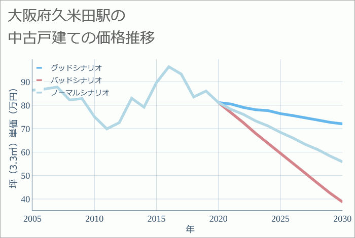 久米田駅（大阪府）の中古戸建て価格推移