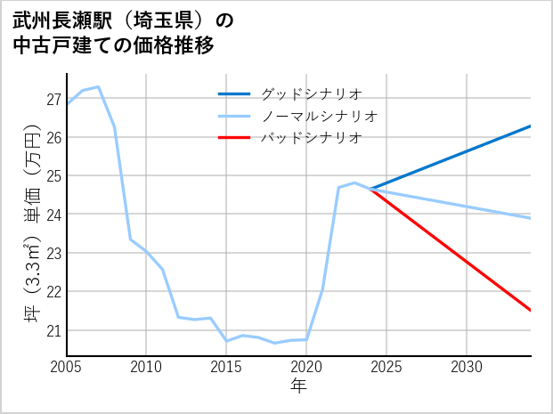 武州長瀬駅（埼玉県）の中古戸建て価格推移