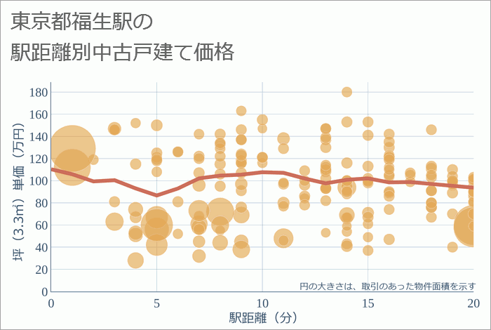 福生駅（東京都）の徒歩距離別の中古戸建て坪単価