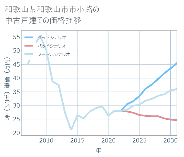 和歌山県和歌山市市小路の中古戸建て価格推移