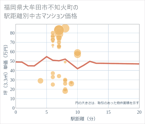 福岡県大牟田市不知火町の徒歩距離別の中古マンション坪単価