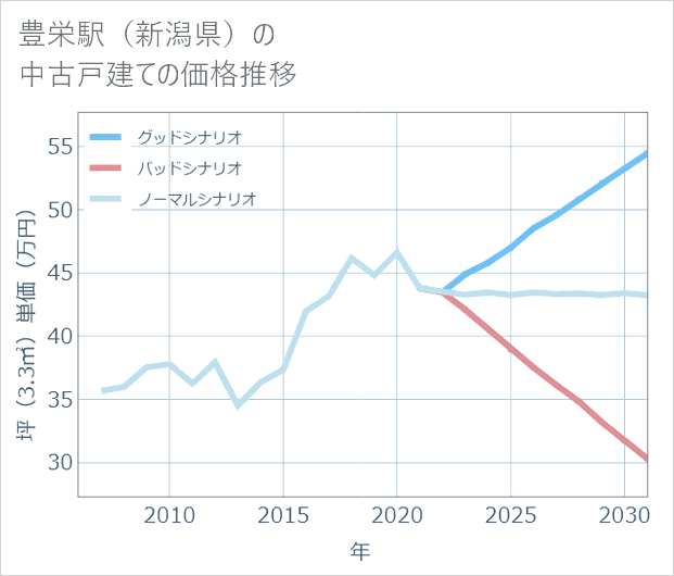 豊栄駅(新潟県)の中古戸建て価格推移