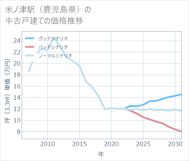 米ノ津駅(鹿児島県)の中古戸建て価格推移