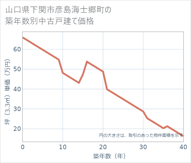 山口県下関市彦島海士郷町の築年数別の中古戸建て坪単価