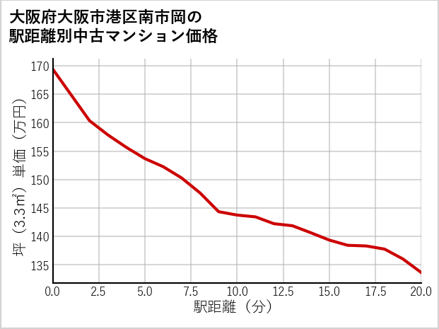 大阪府大阪市港区南市岡の徒歩距離別の中古マンション坪単価