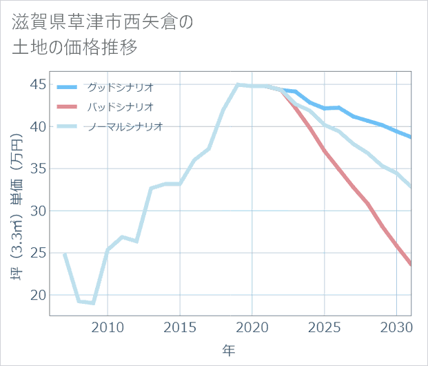 滋賀県草津市西矢倉の土地価格推移