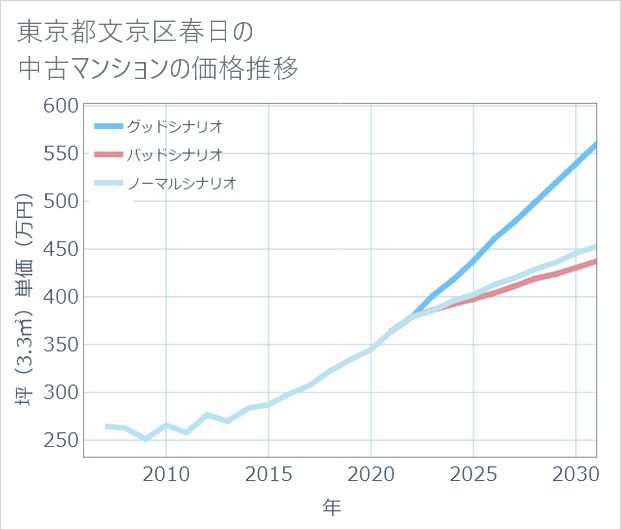 東京都文京区春日の中古マンション価格推移