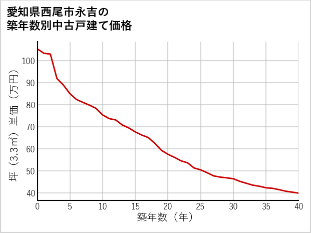 愛知県西尾市永吉の築年数別の中古戸建て坪単価