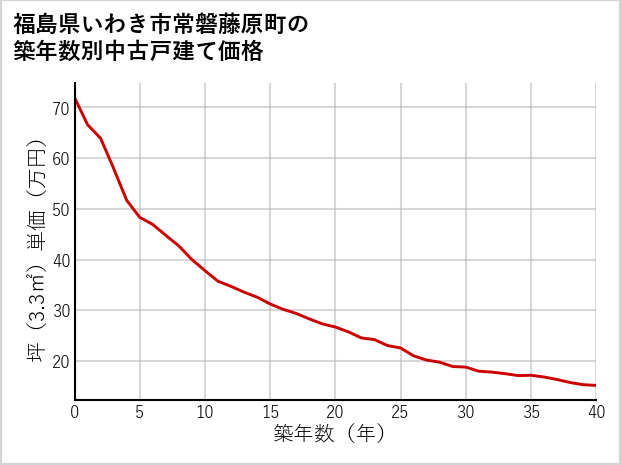 福島県いわき市常磐藤原町の築年数別の中古戸建て坪単価