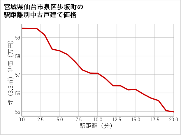 宮城県仙台市泉区歩坂町の徒歩距離別の中古戸建て坪単価