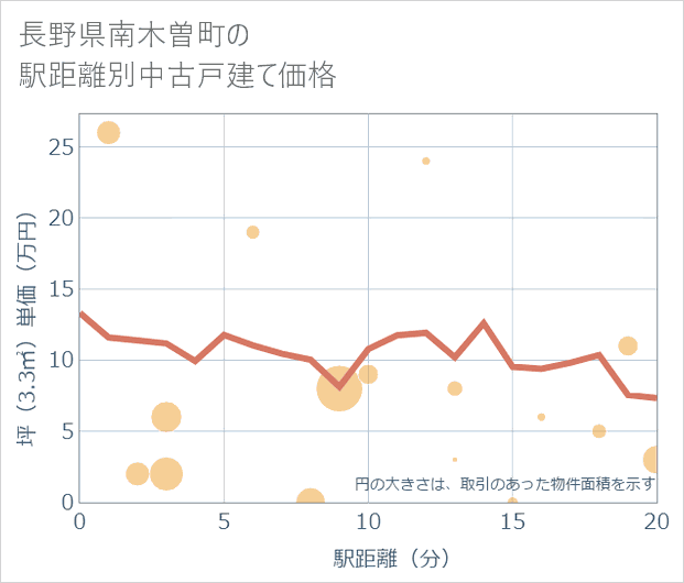 長野県南木曽町の徒歩距離別の中古戸建て坪単価