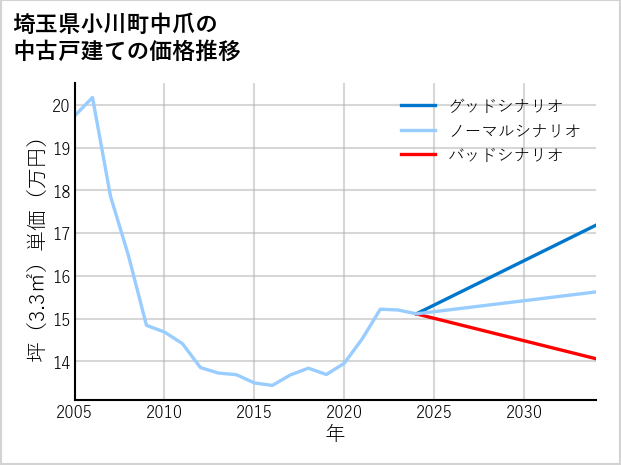 埼玉県小川町中爪の中古戸建て価格推移