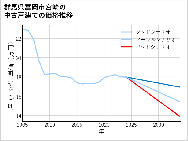 群馬県富岡市宮崎の中古戸建て価格推移