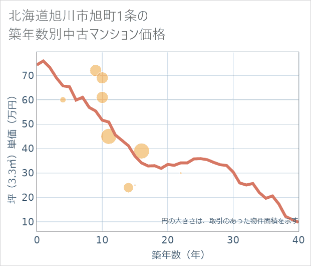 北海道旭川市旭町1条の築年数別の中古マンション坪単価