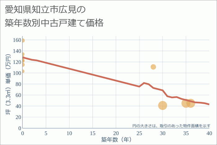 愛知県知立市広見の築年数別の中古戸建て坪単価