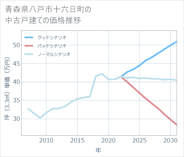 青森県八戸市十六日町の中古戸建て価格推移