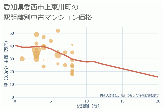愛知県愛西市上東川町の徒歩距離別の中古マンション坪単価