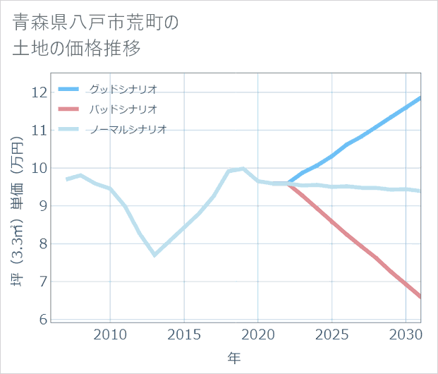 青森県八戸市荒町の土地価格推移