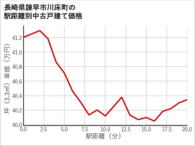 長崎県諫早市川床町の徒歩距離別の中古戸建て坪単価