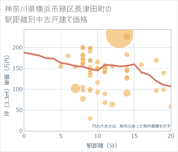 神奈川県横浜市緑区長津田町の徒歩距離別の中古戸建て坪単価