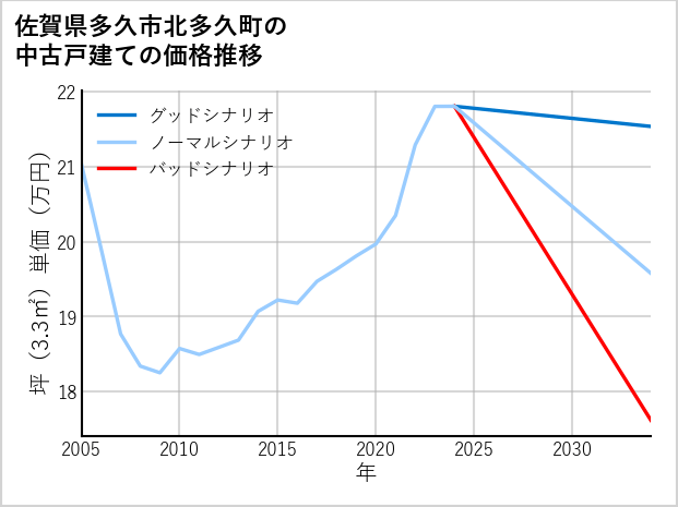 佐賀県多久市北多久町の中古戸建て価格推移