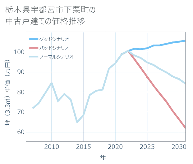 栃木県宇都宮市下栗町の中古戸建て価格推移