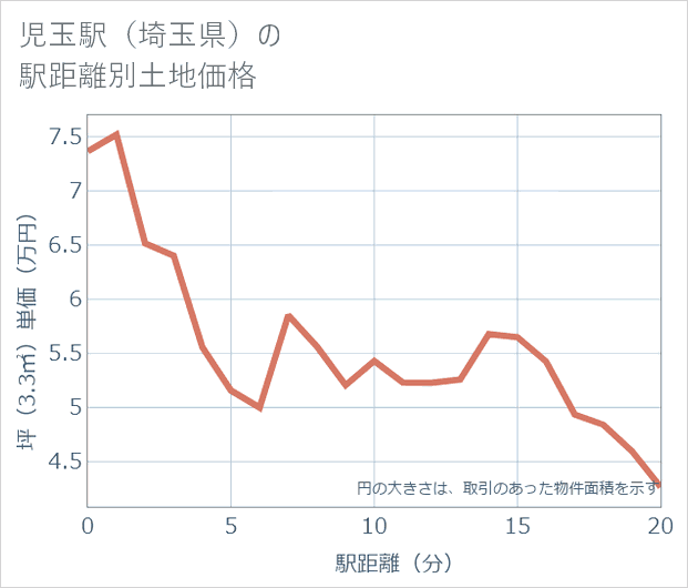 児玉駅(埼玉県)の徒歩距離別の土地坪単価