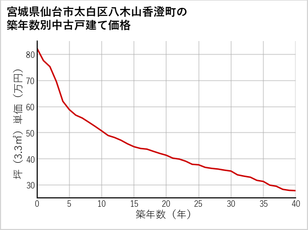 宮城県仙台市太白区八木山香澄町の築年数別の中古戸建て坪単価