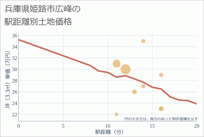 兵庫県姫路市広峰の徒歩距離別の土地坪単価