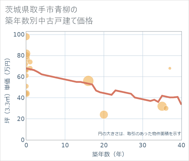 茨城県取手市青柳の築年数別の中古戸建て坪単価